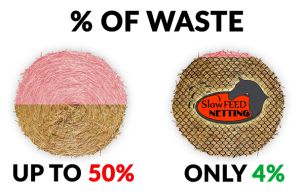 percentage of waste with out slow feed net vs with